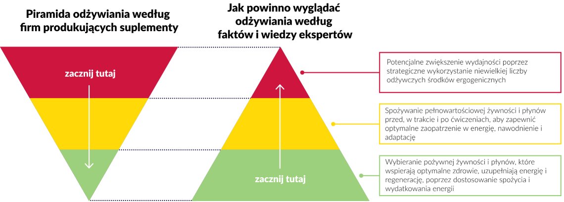 Piramida suplementacji według firm oraz według specjalistów